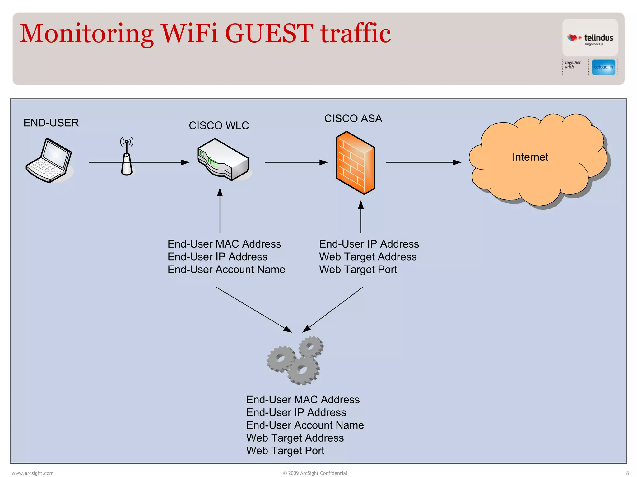 Monitoring WiFi GUEST traffic


    END-USER                                            CISCO ASA
                      CISCO WLC

                                                                            Internet




                   End-User MAC Address               End-User IP Address
                   End-User IP Address                Web Target Address
                   End-User Account Name              Web Target Port




                                 End-User MAC Address
                                 End-User IP Address
                                 End-User Account Name
                                 Web Target Address
                                 Web Target Port
www.arcsight.com                       © 2009 ArcSight Confidential                    8
 