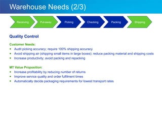 Warehouse Needs (2/3) Customer Needs: Audit picking accuracy; require 100% shipping accuracy Avoid shipping air (shipping small items in large boxes); reduce packing material and shipping costs Increase productivity; avoid packing and repacking MT Value Proposition : Increase profitability by reducing number of returns Improve service quality and order fulfilment times Automatically decide packaging requirements for lowest transport rates Quality Control Put-away Picking Checking Shipping Packing Receiving 