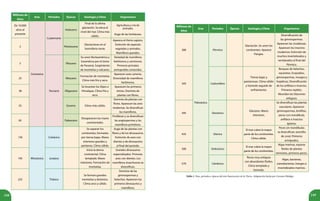 248 249
Millones de
Años
Eras Períodos Épocas Geología y Clima Organismos
De 10.000
años al
presente
Cenozoica
Cuaternario
Holoceno
Final de la última
glaciación. Se eleva el
nivel del mar. Clima más
cálido.
Agricultura y cría de
animales.
Auge de las herbáceas.
2 Pleistoceno
Glaciaciones en el
hemisferio norte.
Aparece el Homo sapiens.
Extinción de especies
vegetales y animales.
Mamíferos grandes.
5
Terciario
Plioceno
Se unen Norteamérica y
Suramérica por el Istmo
de Panamá. Surgimiento
de montañas y volcanes.
Variedad de mamíferos
herbívoros y carnívoros.
Primeros primates
antropoides conocidos.
25 Mioceno
Formación de montañas.
Clima más frío y seco.
Aparecen aves canoras.
Diversidad de mamíferos
herbívoros.
38 Oligoceno
Se levantan los Alpes e
Himalayas. Clima frío y
seco.
Aparecen los primeros
simios. Dominio de
plantas con flores.
55 Eoceno Clima más cálido.
Dominio de plantas con
flores. Aparecen las aves
modernas. Se diversifican
los mamíferos.
65 Paleoceno
Desaparecen los mares
continentales.
Proliferan y se diversifican
las angiospermas y los
mamíferos primitivos.
136
Mesozoica
Cretácico
Se separan los
continentes, formados
por tierras bajas. Mares
interiores grandes y
pantanos. Clima cálido.
Auge de las plantas con
flores y de los dinosaurios.
Extinción de aves con
dientes y de dinosaurios
al final del período.
193 Jurásico
Inicia la deriva
continental. Clima
templado. Mares
interiores. Formación de
montañas.
Grandes dinosaurios
especializados. Primeras
aves con dientes. Los
mamíferos insectívoros se
diversifican.
225 Triásico
Se forman grandes
montañas y desiertos.
Clima seco y cálido.
Dominio de las
gimnospermas y
helechos. Aparecen los
primeros dinosaurios y
mamíferos.
Millones de
Años
Eras Períodos Épocas Geología y Clima Organismos
280
Paleozoica
Pérmico
Glaciación. Se unen los
continentes. Aparece
Pangea.
Diversificación de
las gimnospermas.
Aparecen las cicadáceas.
Aparecen los insectos
modernos. Extinción de
muchos invertebrados y
vertebrados al final del
Pérmico.
345 Carbonífero
Tierras bajas y
pantanosas. Clima cálido
y húmedo seguido de
enfriamiento.
Bosques de helechos,
equisetos, licopodios,
gimnospermas, musgos y
hepáticas. Diversificación
de los anfibios e insectos.
Primeros reptiles.
Abundan los tiburones
antiguos.
395 Devónico
Glaciares. Mares
interiores.
Se diversifican las plantas
vasculares. Aparecen
gimnospermas, briofitas,
peces con mandíbula,
anfibios e insectos
ápteros.
435 Silúrico
El mar cubre la mayor
parte de los continentes.
Clima cálido.
Peces sin mandíbulas
se diversifican; arrecifes
de coral. Primeros
artrópodos.
500 Ordovícico
El mar cubre la mayor
parte de los continentes.
Algas marinas, esporas
fósiles de plantas
terrestres, primeros peces.
570 Cámbrico
Rocas muy antiguas
con abundantes fósiles.
Clima templado y
húmedo.
Algas, bacterias,
cianobacterias, hongos e
invertebrados marinos.
Tabla 1. Eras, períodos y épocas del eón Fanerozoico de la Tierra. Adaptación hecha por Carmen Hidalgo.
 