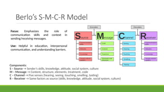 Berlo’s S-M-C-R Model
Components:
S – Source → Sender’s skills, knowledge, attitude, social system, culture
M – Message → Content, structure, elements, treatment, code
C – Channel → Five senses (hearing, seeing, touching, smelling, tasting)
R – Receiver → Same factors as source (skills, knowledge, attitude, social system, culture)
Focus: Emphasizes the role of
communication skills and context in
sending/receiving messages.
Use: Helpful in education, interpersonal
communication, and understanding barriers.
 