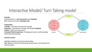 Interactive Model/ Turn Taking model
Concept:
Communication is a two-way process with feedback.
Both sender and receiver exchange roles.
Components:
1.Sender → Encodes and sends the message
2.Receiver → Decodes the message and provides feedback
3.Noise → Barriers in the process
4.Context/Field of Experience → Background, culture, and knowledge
influencing understanding
Cyclical in nature
Highlights feedback and shared understanding.
Use: Applied in classroom teaching, group discussions, and interpersonal
communication.
 