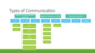 Types of Communication
Based on Communication
Channel
Verbal
Oral
Written
Non- Verbal
Kinesics
(Use of body movement)
Proxemics
(Use of space and effects)
Haptics
(Communication through
touching)
Chronemincs (Study of
time in communication)
Para- linguistics (Use of
pitch and volume of voice)
Visual
Based on Purpose and Style
Formal
Horizontal
Vertical
Upward
Downward
Diagonal
Informal
Grapevine
Based on Direction
One-Way Two- way
Multiway/
Interactive
 