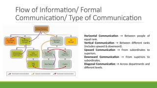 Flow of Information/ Formal
Communication/ Type of Communication
Horizontal Communication → Between people of
equal rank.
Vertical Communication → Between different ranks
(includes upward & downward).
Upward Communication → From subordinates to
superiors.
Downward Communication → From superiors to
subordinates.
Diagonal Communication → Across departments and
different levels.
 