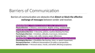 Barriers of Communication
Technical Barriers → Problems in technology, noise, lack of knowledge.
Physical Barriers → Distance, environment, illegible writing, outdated tools.
Semantic Barriers → Misinterpretation of language, grammar, vocabulary.
Organizational Barriers → Hierarchy, policies, routines blocking free flow.
Psychological Barriers → Emotions, attitudes, trust issues, introversion.
Social Barriers → Status, rank, skills, income, power differences.
Cultural Barriers → Diversity in language, traditions, and beliefs causing confusion.
Physiological Barriers → Disabilities like hearing, vision, or speech impairment.
Perceptual Barriers → Different interpretations of reality or perspectives.
Attitude Barriers → Personal values, morals, and beliefs affecting acceptance.
Barriers of communication are obstacles that distort or block the effective
exchange of messages between sender and receiver.
 