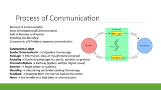 Process of Communication
Element of Communication
Steps of Interpersonal Communication
Role of Receiver and Sender
Encoding and Decoding
Components of Effective classroom communication
Components/ steps
Sender/Communicator → Originates the message
Message → Information, idea, or thought to be conveyed
Encoding → Converting message into words, symbols, or gestures
Channel/Medium → Pathway (spoken, written, digital, visual)
Receiver → Target person or audience
Decoding → Interpreting and understanding the message
Feedback → Response from the receiver back to the sender
Noise → Any interference that distorts communication
 