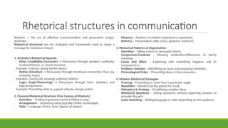 Rhetorical structures in communication
Rhetoric = The art of effective communication and persuasion (origin:
Aristotle).
Rhetorical structures are the strategies and frameworks used to shape a
message for maximum impact
1. Aristotle’s Rhetorical Appeals
◦ Ethos (Credibility/Character) → Persuasion through speaker’s authority,
trustworthiness, or moral character.
Example: A doctor giving health advice.
◦ Pathos (Emotion) → Persuasion through emotional connection (fear, joy,
empathy, hope).
Example: Charity ads showing suffering children.
◦ Logos (Logic/Reasoning) → Persuasion through facts, statistics, and
logical arguments.
Example: Presenting data to support climate change action.
2. Classical Rhetorical Structure (Five Canons of Rhetoric)
◦ Invention – Finding arguments/content (What to say).
◦ Arrangement – Organizing ideas logically (Order of message).
◦ Style – Language choice, tone, figures of speech.
◦ Memory – Mastery of content (important in speeches).
◦ Delivery – Presentation skills (voice, gestures, medium).
3. Rhetorical Patterns of Organization
◦ Narrative – Telling a story to persuade/inform.
◦ Comparison/Contrast – Showing similarities/differences to clarify
meaning.
◦ Cause and Effect – Explaining why something happens and its
consequences.
◦ Problem–Solution – Identifying an issue and proposing remedies.
◦ Chronological Order – Presenting ideas in time sequence.
4. Modern Rhetorical Strategies
◦ Framing – Presenting an issue from a particular angle.
◦ Repetition – Reinforcing key points for recall.
◦ Metaphor & Analogy – Simplifying complex ideas.
◦ Rhetorical Questions – Asking questions without expecting answers to
provoke thought.
◦ Code-Switching – Shifting language or style depending on the audience.
 
