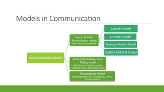 Models in Communication
Communication Models
Linear Model/
Transmission model
(One- way, No feedback)
Laswell’s Model
Aristotle’s Model
Shannon Weaver Model
Berlo’s S-M-C-R Model
Interactive Model/ Turn
Taking model
(By Schramm, Sender receives
feedback/ input, Alternating roles)
Transactional Model
(Interdependence of components, S-R as
Communicators)
 