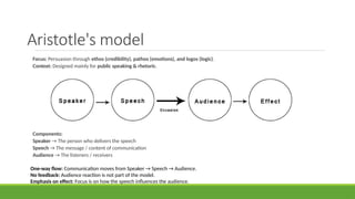 Aristotle's model
Focus: Persuasion through ethos (credibility), pathos (emotions), and logos (logic).
Context: Designed mainly for public speaking & rhetoric.
Components:
Speaker → The person who delivers the speech
Speech → The message / content of communication
Audience → The listeners / receivers
One-way flow: Communication moves from Speaker → Speech → Audience.
No feedback: Audience reaction is not part of the model.
Emphasis on effect: Focus is on how the speech influences the audience.
 