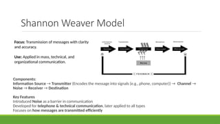 Shannon Weaver Model
Components:
Information Source → Transmitter (Encodes the message into signals (e.g., phone, computer)) → Channel →
Noise → Receiver → Destination
Key Features
Introduced Noise as a barrier in communication
Developed for telephone & technical communication, later applied to all types
Focuses on how messages are transmitted efficiently
Focus: Transmission of messages with clarity
and accuracy.
Use: Applied in mass, technical, and
organizational communication.
 