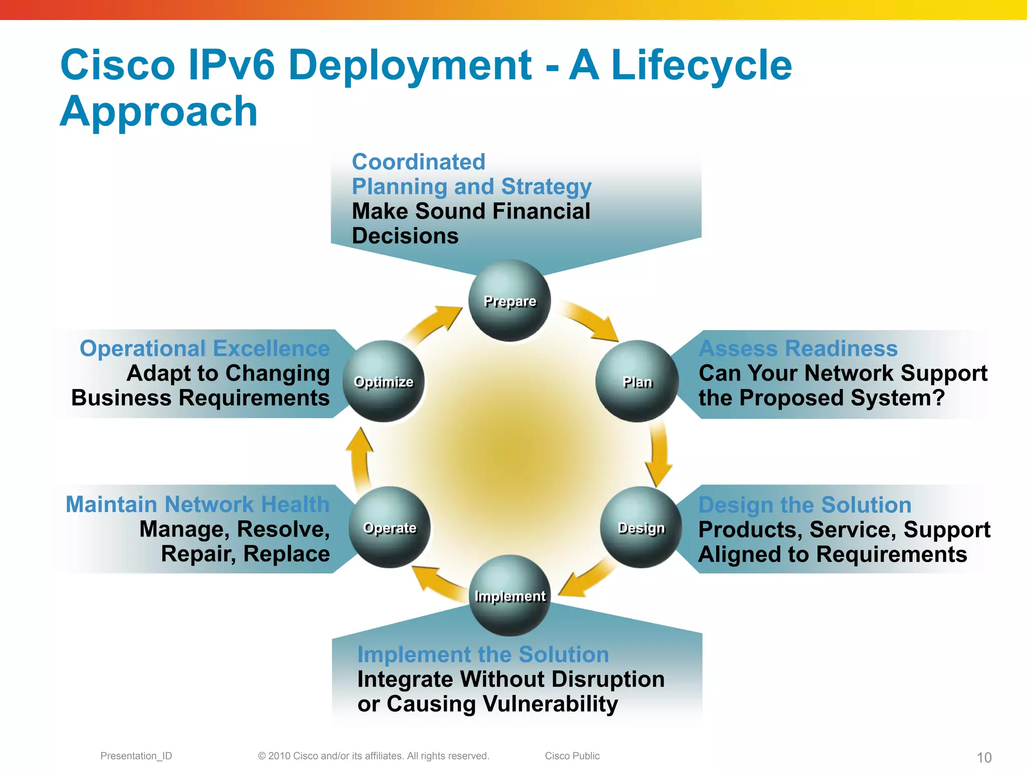 Cisco IPv6 Deployment - A Lifecycle
Approach
                                           Coordinated
                                           Planning and Strategy
                                           Make Sound Financial
                                           Decisions

                                                                           Prepare


 Operational Excellence                                                                                      Assess Readiness
    Adapt to Changing                       Optimize                                                Plan     Can Your Network Support
Business Requirements                                                                                        the Proposed System?



Maintain Network Health                                                                                      Design the Solution
      Manage, Resolve,                        Operate                                               Design   Products, Service, Support
        Repair, Replace                                                                                      Aligned to Requirements
                                                                         Implement



                                            Implement the Solution
                                            Integrate Without Disruption
                                            or Causing Vulnerability

   Presentation_ID   © 2010 Cisco and/or its affiliates. All rights reserved.        Cisco Public                                    10
 