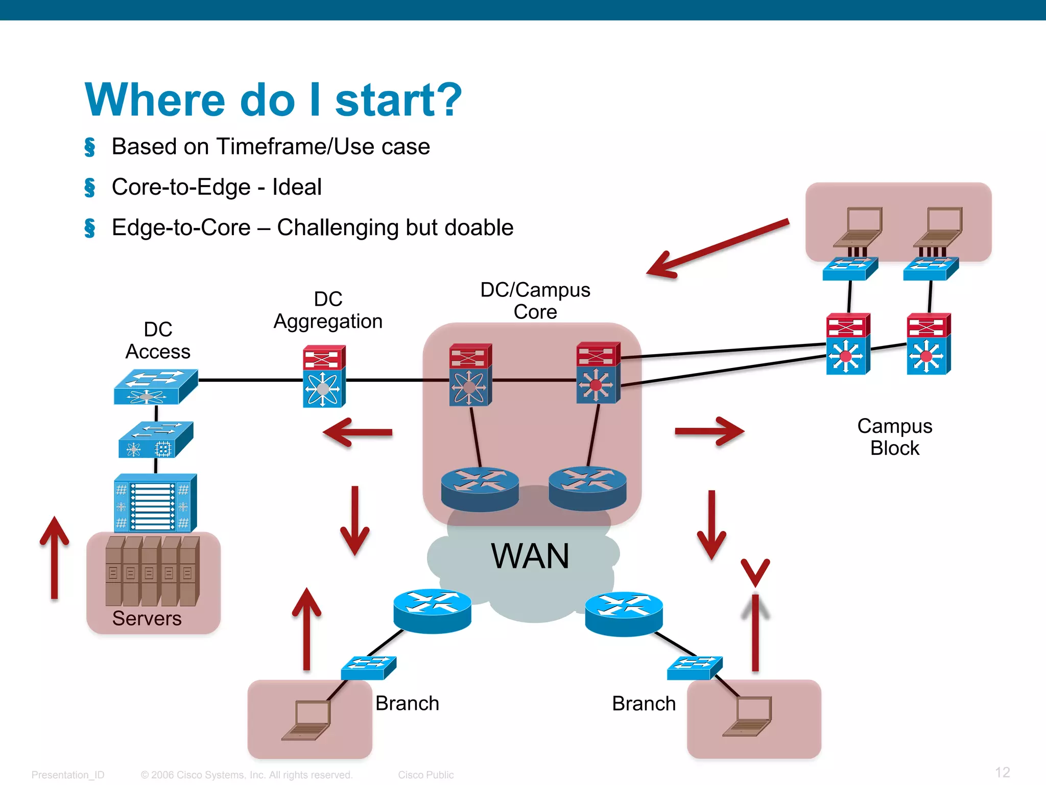 Where do I start?
          § Based on Timeframe/Use case
          § Core-to-Edge - Ideal
          § Edge-to-Core – Challenging but doable


                                                     DC                                DC/Campus
                                                 Aggregation                              Core
                    DC
                   Access


                                                                                                            Campus
                                                                                                             Block




                                                                                       WAN
                  Servers



                                                                      Branch                       Branch


Presentation_ID     © 2006 Cisco Systems, Inc. All rights reserved.     Cisco Public                                 12
 