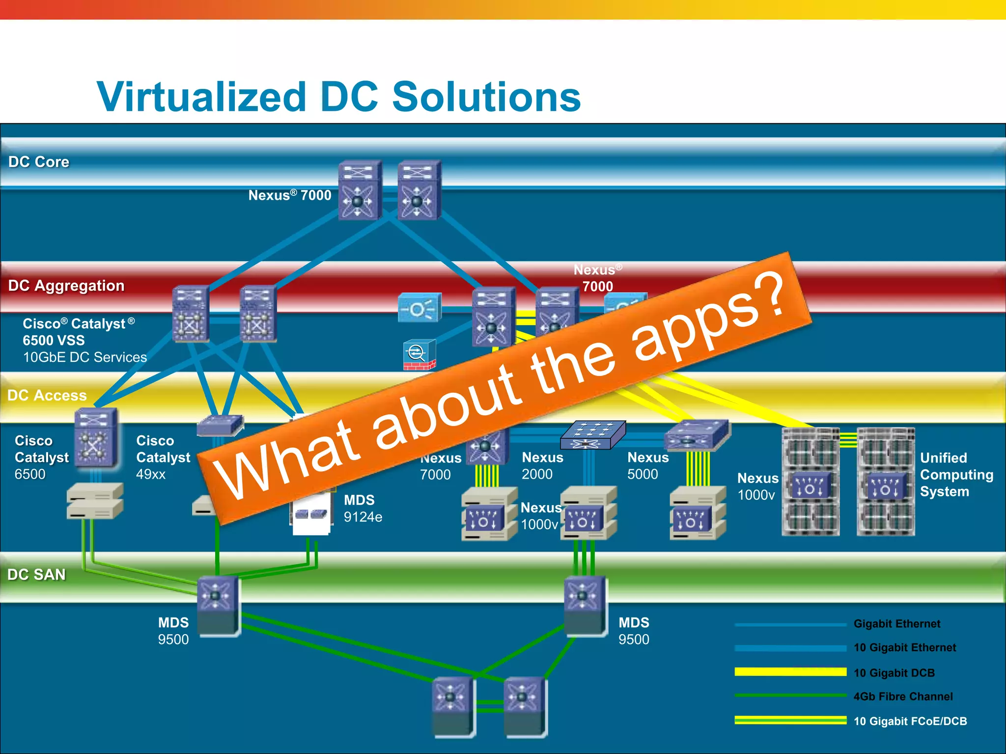 Virtualized DC Solutions
DC Core

                               Nexus® 7000




                                                                                                   Nexus®
DC Aggregation                                                                                      7000

 Cisco® Catalyst ®                                                                                               ACE/ASA/WAAS
 6500 VSS                                                                                                        DC Services
 10GbE DC Services

DC Access

Cisco               Cisco                            CBS
Catalyst            Catalyst                         3100               Nexus             Nexus             Nexus                            Unified
6500                49xx                                                7000              2000              5000         Nexus               Computing
                                                                                                                         1000v               System
                                                     MDS
                                                                                          Nexus
                                                     9124e
                                                                                          1000v


DC SAN


                        MDS                                                                               MDS                    Gigabit Ethernet
                        9500                                                                              9500                   10 Gigabit Ethernet

                                                                                                                                 10 Gigabit DCB

                                                                                                                                 4Gb Fibre Channel

                                                                                                                                 10 Gigabit FCoE/DCB
            Presentation_ID    © 2010 Cisco and/or its affiliates. All rights reserved.    Cisco Public                                              35
 