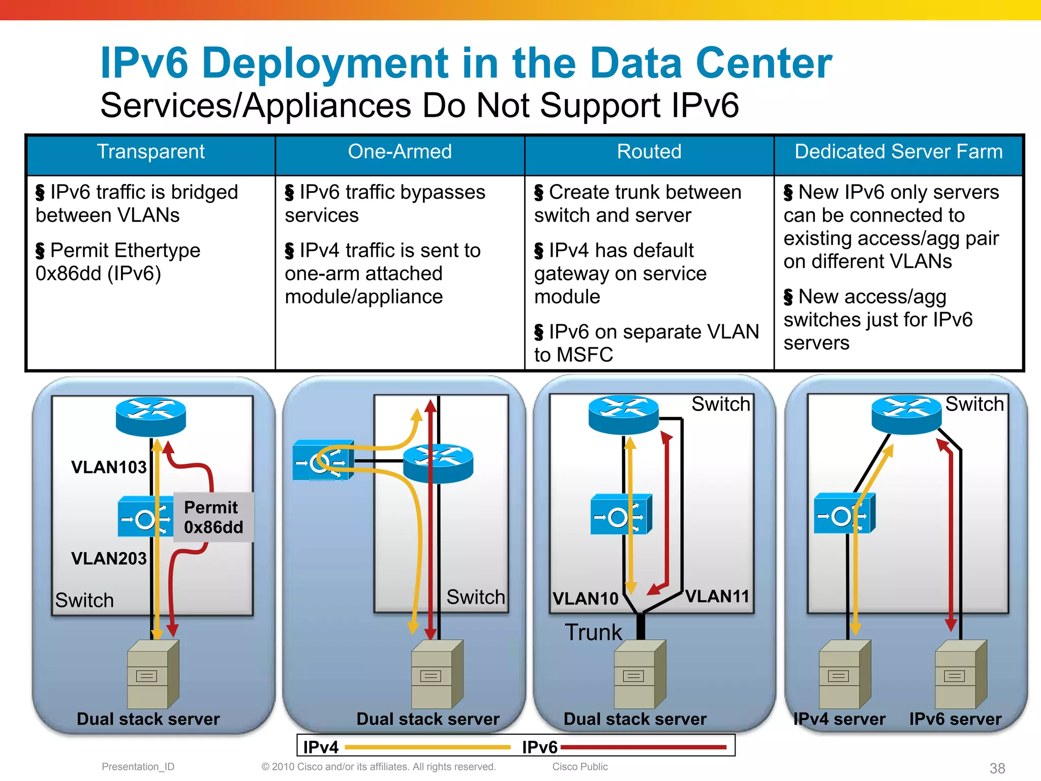 IPv6 Deployment in the Data Center
       Services/Appliances Do Not Support IPv6
       Transparent                                     One-Armed                                                Routed             Dedicated Server Farm

§ IPv6 traffic is bridged               § IPv6 traffic bypasses                                § Create trunk between             § New IPv6 only servers
between VLANs                           services                                               switch and server                  can be connected to
                                                                                                                                  existing access/agg pair
§ Permit Ethertype                      § IPv4 traffic is sent to                              § IPv4 has default
                                                                                                                                  on different VLANs
0x86dd (IPv6)                           one-arm attached                                       gateway on service
                                        module/appliance                                       module                             § New access/agg
                                                                                                                                  switches just for IPv6
                                                                                               § IPv6 on separate VLAN
                                                                                                                                  servers
                                                                                               to MSFC

                                                                                                                         Switch                      Switch


    VLAN103

                          Permit
                          0x86dd
    VLAN203

  Switch                                                                       Switch            VLAN10                  VLAN11

                                                                                                     Trunk


     Dual stack server                                   Dual stack server                           Dual stack server             IPv4 server   IPv6 server
                                            IPv4                                              IPv6
        Presentation_ID            © 2010 Cisco and/or its affiliates. All rights reserved.      Cisco Public                                              38
 