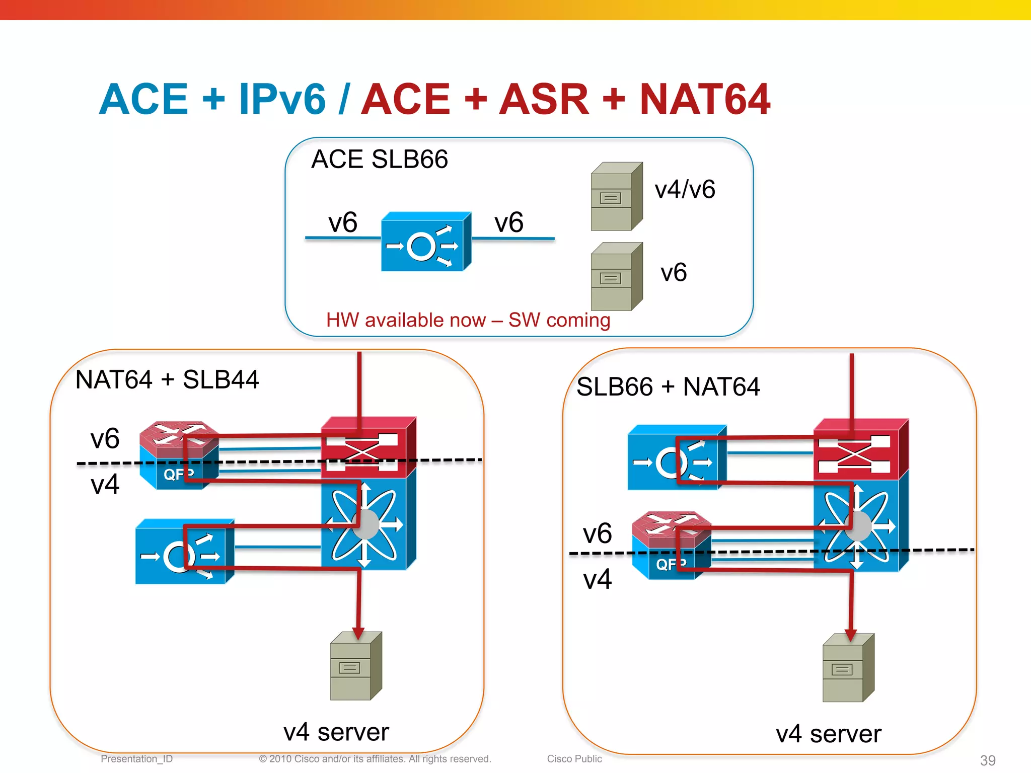 ACE + IPv6 / ACE + ASR + NAT64
                               ACE SLB66
                                                                                                  v4/v6
                                   v6                                         v6
                                                                                                  v6
                                   HW available now – SW coming


NAT64 + SLB44                                                                            SLB66 + NAT64

 v6
 v4
                                                                                          v6
                                                                                          v4




                        v4 server                                                                         v4 server
 Presentation_ID   © 2010 Cisco and/or its affiliates. All rights reserved.        Cisco Public                       39
 