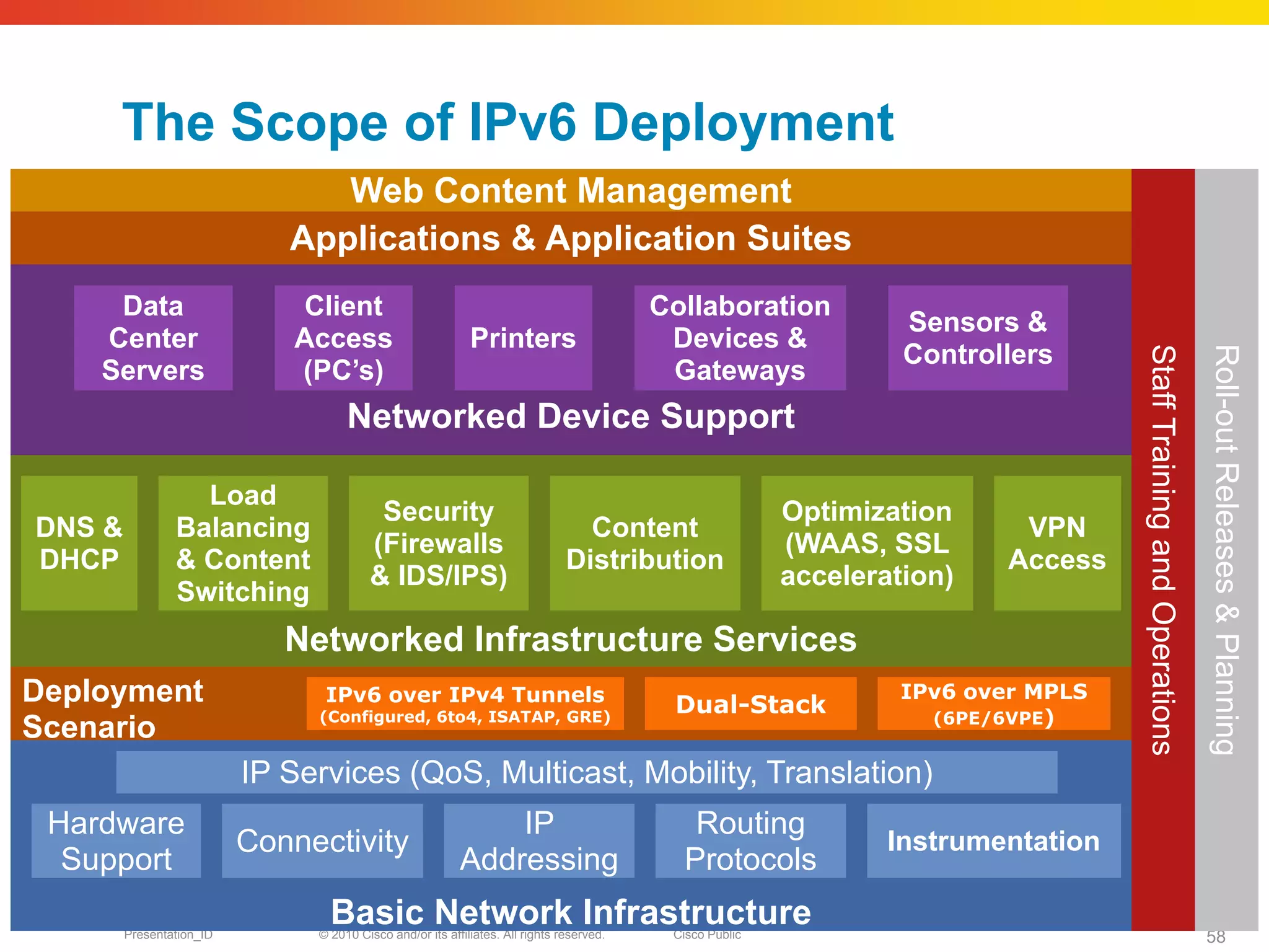 The Scope of IPv6 Deployment
                                Web Content Management
                             Applications & Application Suites
     Data                     Client                                                      Collaboration
                                                                                                                   Sensors &
    Center                    Access                        Printers                       Devices &
                                                                                                                   Controllers




                                                                                                                                                                    Roll-out Releases & Planning
                                                                                                                                    Staff Training and Operations
    Servers                   (PC’s)                                                       Gateways
                                    Networked Device Support

                  Load
                                         Security                                                         Optimization
DNS &           Balancing                                                        Content                                    VPN
                                        (Firewalls                                                        (WAAS, SSL
DHCP            & Content                                                      Distribution                                Access
                                        & IDS/IPS)                                                        acceleration)
                Switching
                             Networked Infrastructure Services
Deployment                      IPv6 over IPv4 Tunnels                                                             IPv6 over MPLS
                               (Configured, 6to4, ISATAP, GRE)
                                                                                           Dual-Stack                (6PE/6VPE)
Scenario
                          IP Services (QoS, Multicast, Mobility, Translation)
 Hardware                                                     IP                             Routing
                          Connectivity                                                                            Instrumentation
  Support                                                 Addressing                        Protocols

        Presentation_ID
                                 Basic Network Infrastructure
                               © 2010 Cisco and/or its affiliates. All rights reserved.    Cisco Public                                                             58
 
