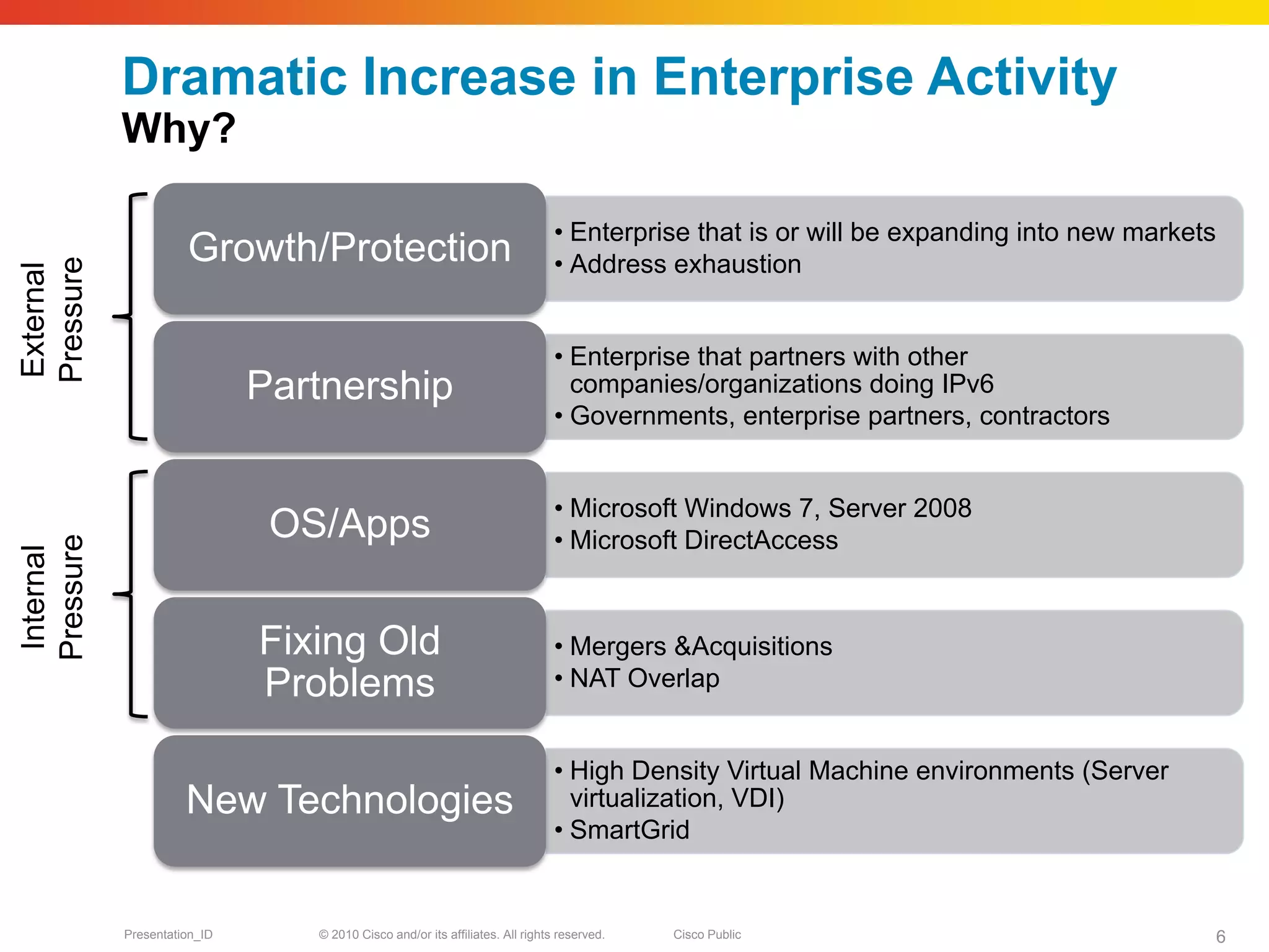Dramatic Increase in Enterprise Activity
           Why?

                                                                             • Enterprise that is or will be expanding into new markets
                     Growth/Protection                                       • Address exhaustion
Pressure
External




                                                                             • Enterprise that partners with other
                             Partnership                                       companies/organizations doing IPv6
                                                                             • Governments, enterprise partners, contractors


                                                                             • Microsoft Windows 7, Server 2008
                              OS/Apps                                        • Microsoft DirectAccess
Pressure
Internal




                             Fixing Old                                      • Mergers &Acquisitions
                             Problems                                        • NAT Overlap


                                                                             • High Density Virtual Machine environments (Server
                     New Technologies                                          virtualization, VDI)
                                                                             • SmartGrid


           Presentation_ID      © 2010 Cisco and/or its affiliates. All rights reserved.   Cisco Public                                   6
 