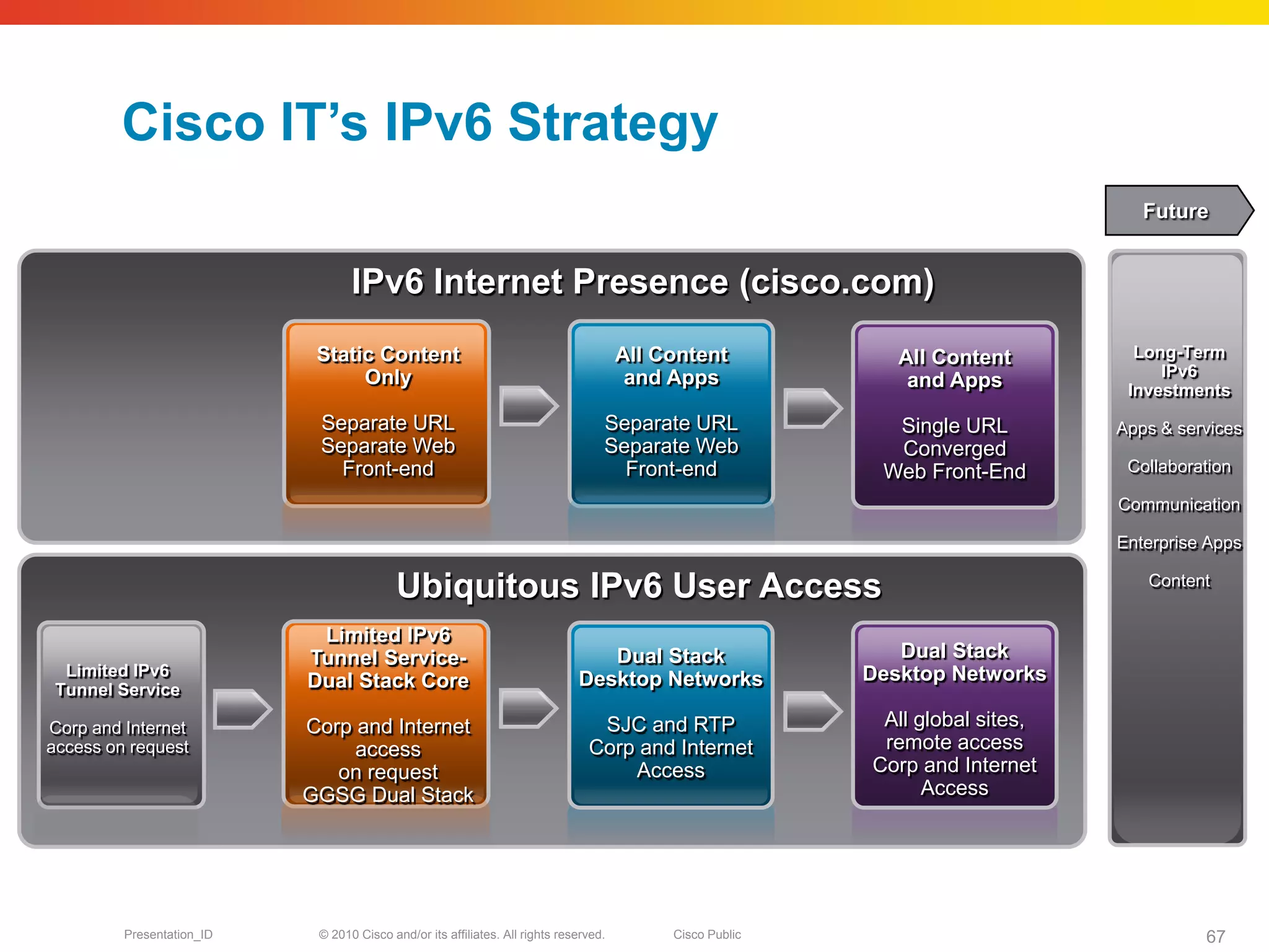 Cisco IT’s IPv6 Strategy
                                                                                                                                   Future


                                  IPv6 Internet Presence (cisco.com)
                            Static Content                                             All Content            All Content         Long-Term
                                 Only                                                   and Apps                                     IPv6
                                                                                                               and Apps          Investments
                            Separate URL                                           Separate URL              Single URL         Apps & services
                            Separate Web                                           Separate Web              Converged
                              Front-end                                              Front-end              Web Front-End        Collaboration

                                                                                                                                Communication

                                                                                                                                Enterprise Apps

                                           Ubiquitous IPv6 User Access                                                             Content


                            Limited IPv6
                           Tunnel Service-                                       Dual Stack                   Dual Stack
  Limited IPv6                                                                                             Desktop Networks
 Tunnel Service            Dual Stack Core                                    Desktop Networks

Corp and Internet          Corp and Internet                                     SJC and RTP                All global sites,
access on request               access                                          Corp and Internet           remote access
                              on request                                            Access                 Corp and Internet
                           GGSG Dual Stack                                                                       Access




         Presentation_ID    © 2010 Cisco and/or its affiliates. All rights reserved.        Cisco Public                                  67
 