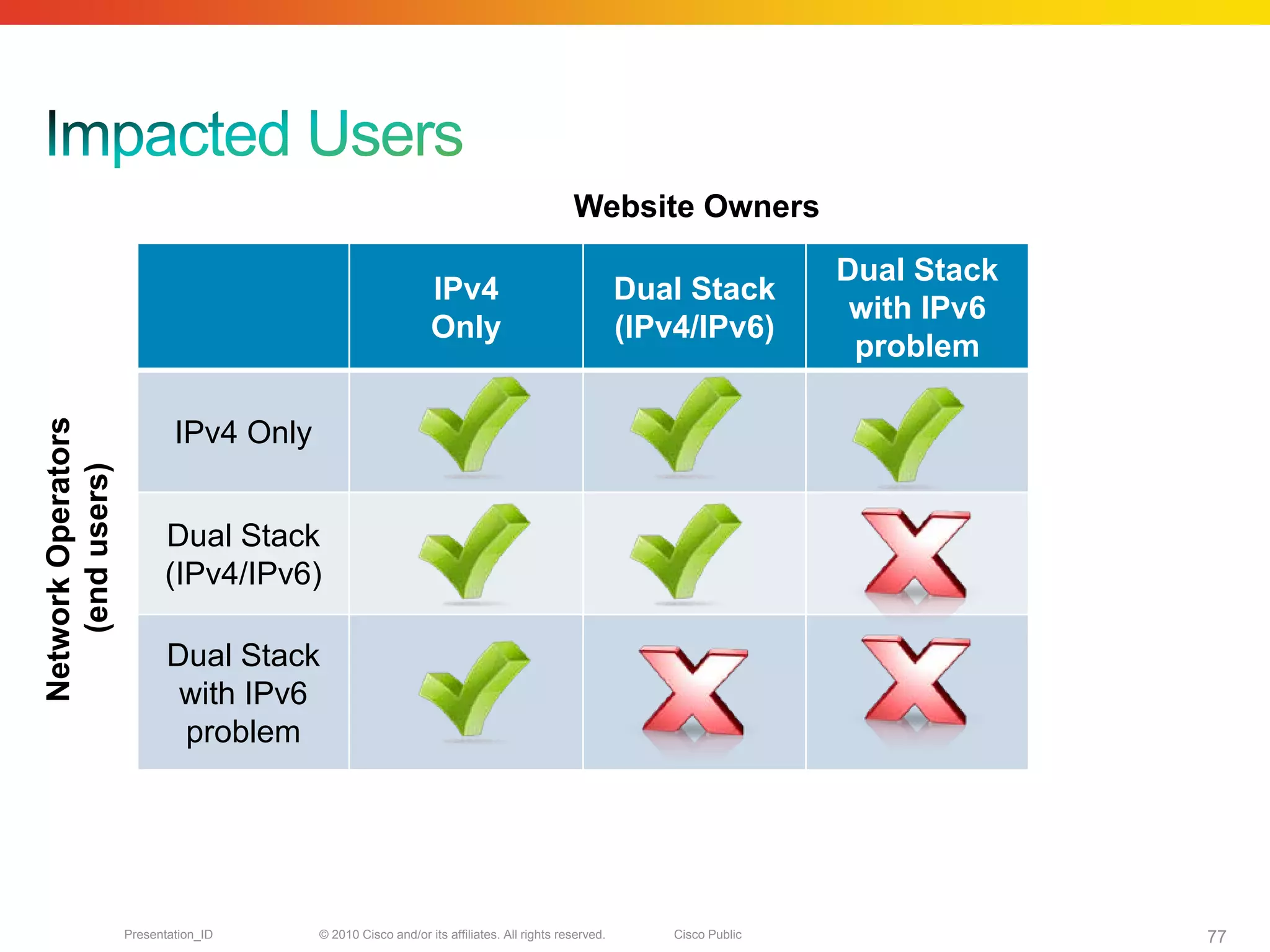 Website Owners

                                                                                                                      Dual Stack
                                                             IPv4                                  Dual Stack
                                                                                                                       with IPv6
                                                             Only                                  (IPv4/IPv6)
                                                                                                                       problem
Network Operators




                            IPv4 Only
    (end users)




                          Dual Stack
                          (IPv4/IPv6)

                           Dual Stack
                            with IPv6
                            problem




                    Presentation_ID     © 2010 Cisco and/or its affiliates. All rights reserved.       Cisco Public                77
 