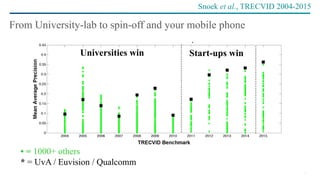 12
From University-lab to spin-off and your mobile phone
• = 1000+ others
* = UvA / Euvision / Qualcomm
Universities win Start-ups win
Snoek et al., TRECVID 2004-2015
 