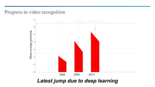 13
Latest jump due to deep learning
2006 2009 2015
Meanaverageprecision
Progress in video recognition
 