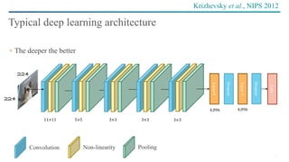 15
The deeper the better
Typical deep learning architecture
Layer6
Loss
Layer7
Max pool. 2
224
224
3×3
4,096 4,096
Dropout
Dropout
3×33×35×511×11
Convolution Non-linearity Pooling
Krizhevsky et al., NIPS 2012
 