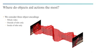 26
We consider three object encodings
− Whole video
− Outside of tube only
− Inside of tube only
Where do objects aid actions the most?
 