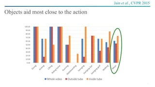 27
Objects aid most close to the action
0.00
10.00
20.00
30.00
40.00
50.00
60.00
70.00
80.00
90.00
100.00
Whole	video Outside	tube Inside	tube
Jain et al., CVPR 2015
 