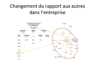 Changement du rapport aux autres
       dans l’entreprise
 