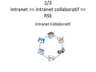 2/3
Intranet => Intranet collaboratif =>
                RSE
           Intranet Collaboratif
 