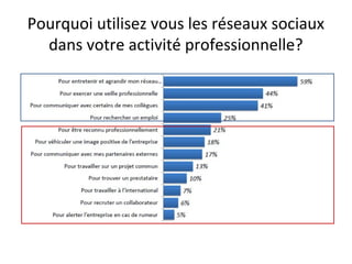 Pourquoi utilisez vous les réseaux sociaux
  dans votre activité professionnelle?
 