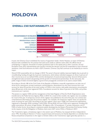 The 2018 CSO Sustainability Index for Moldova 1
MOLDOVA
OVERALL CSO SUSTAINABILITY: 3.8
In June, the Chisinau Court invalidated the victory of opposition leader, Andrei Nastase, as mayor of Chisinau
because both candidates for the position had used social media to address voters after the official end of
campaigning. In response, thousands of citizens protested, both in the capital and in other countries. US and
European Union (EU) representatives also harshly criticized the decision and the EU suspended its macro-financial
assistance. Until local elections are held in 2019, however, Chisinau City Hall continues to be headed by an interim
mayor.
Overall CSO sustainability did not change in 2018. The sector’s financial viability improved slightly due to growth in
crowdfunding; funding through the 2 percent mechanisms, which allows individual taxpayers to direct 2 percent of
their income tax to an accredited CSOs; and the development of social entrepreneurship. Sectoral infrastructure
strengthened with increased sub-granting and the growth of intersectoral partnerships. At the same time, the
public image of CSOs worsened slightly as government propaganda continued to be used to attack CSOs.
According to Article 180 of the Civil Code of the Republic of Moldova, nonprofit organizations can take one of
three forms: associations, private institutions, and foundations. Associations are the most common form and
account for about 95 percent of the total number of CSOs in the country, with public associations accounting for
about 80 percent of the total registered CSOs. Foundations account for about 4 percent of all CSOs, and private
institutions just 1 percent.
The powers to register CSOs and the management of the State Register of Not-for-Profit Organizations were
transferred to the Public Services Agency (PSA) in 2018. As a result of the transfer, the register was not available
for much of the year. A temporary version of the register was published at the end of the year, but contains less
comprehensive information than the previous register. For example, the temporary register does not specify the
areas of activity for each CSO. According to the new register, there were 12,681 non-commercial organizations
registered in December 2018, including 11,633 CSOs. During 2018, 419 new CSOs were registered, including 335
public associations, 20 unions of legal entities, 18 religious cults, 14 foundations, 11 private institutions, and 21
CSOs of other forms. According to a statistical analysis developed by the Eastern Partnership Civil Society Facility
at the request of the EU Delegation in Moldova, there were 4,671 active CSOs in Moldova in 2017.
The Transnistria region, a breakaway region in the eastern part of Moldova, has enjoyed de facto independence
since 1992. According to Nations in Transit, its government and economy are heavily dependent on subsidies from
Russia and political competition in the region is limited. CSOs in the Transnistrian region generally operate in a
Capital: Chișinău
Population: 3,437,720
GDP per capita (PPP): $6,700
Human Development Index: High (0.700)
Freedom in the World: Partly Free (61/100)
 