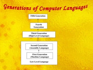 Generations of Computer Languages Low Level Language Fifth Generation Fourth Generation Third Generation (High Level Language) Second Generation (Assembly Language) First Generation (Machine Language) 