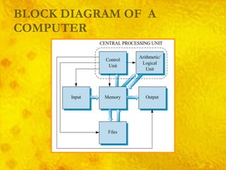 BLOCK DIAGRAM OF  A COMPUTER 