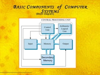 B ASIC  C OMPONENTS   of  C OMPUTER  S YSTEMS Secondary Memory (Block Diagram) 