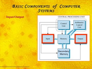 Input/Output B ASIC  C OMPONENTS   of  C OMPUTER  S YSTEMS Secondary Memory 