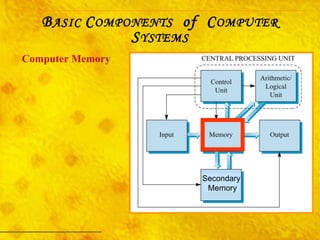 Computer Memory B ASIC  C OMPONENTS   of  C OMPUTER  S YSTEMS Secondary Memory 