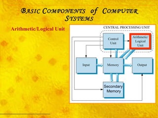Arithmetic/Logical Unit B ASIC  C OMPONENTS   of  C OMPUTER  S YSTEMS Secondary Memory 
