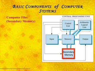 Computer Files (Secondary Memory) B ASIC  C OMPONENTS   of  C OMPUTER  S YSTEMS Secondary Memory 