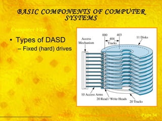 Types of DASD Fixed (hard) drives BASIC COMPONENTS OF COMPUTER SYSTEMS Computer Files Page 34 Figure 2.7  Diagram of a Magnetic Disk Drive 