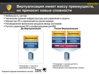 Виртуализация имеет массу преимуществ,
             но приносит новые сложности
   Мобильность систем
   Увеличение уровней инфраструктуры для управления и защиты
   Множество ОС и приложений на одном сервере
   Распределение физических ресурсов между системами
   Ручное управление ПО и конфигурациями для ВМ
                  До Виртуализации             После Виртуализации

                                             Приложения       Приложения

                     Приложения             О перационная    О перационная
                                               система          система
                     Операционная
                        система               VMM или Гипервизор




                                            • Отношение 1 к многим для ОС и
               •Отношение 1:1 для ОС и      приложений на сервер
               приложений на сервер         •Новый уровень для управления и защиты
 