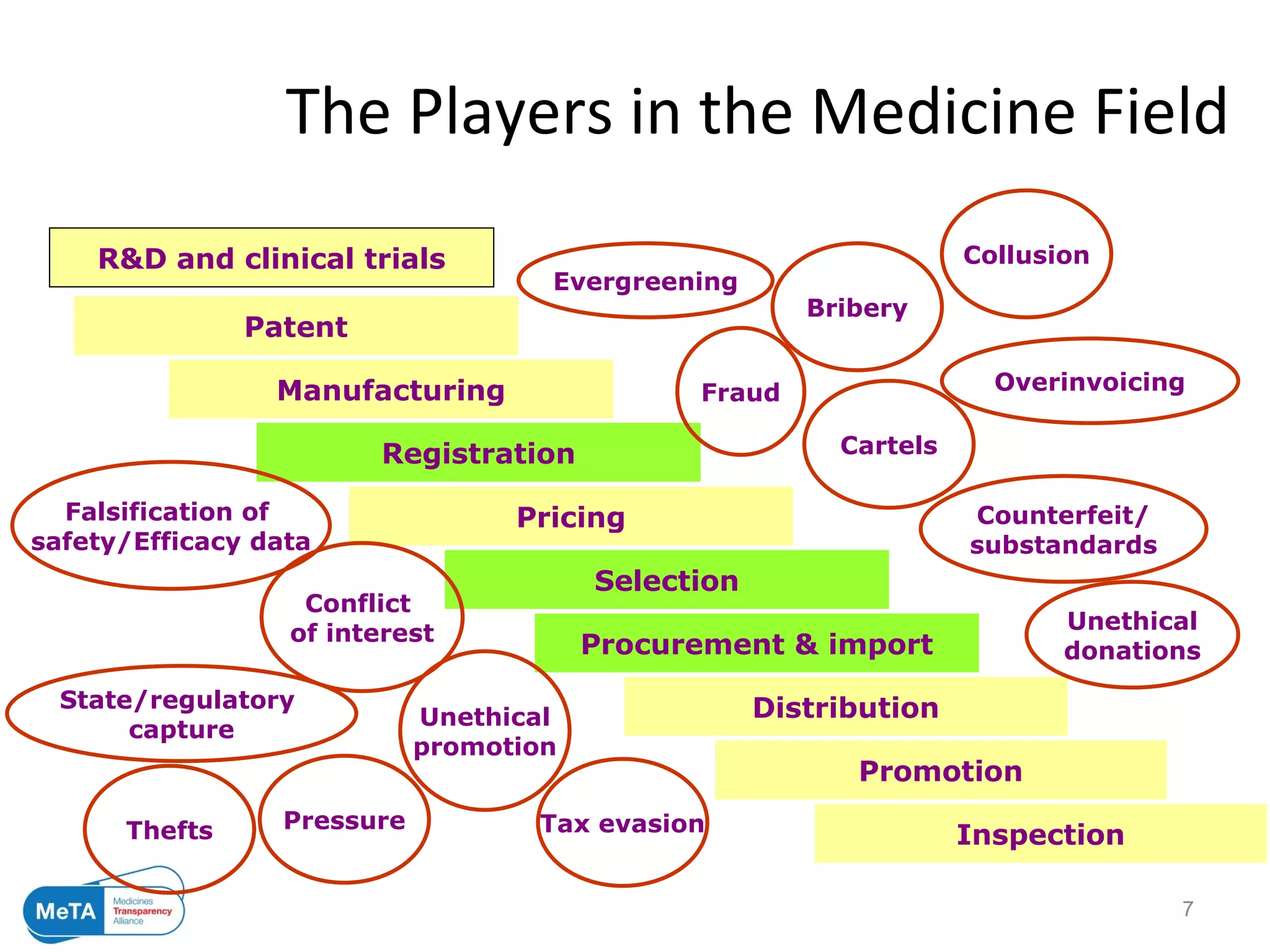 The Players in the Medicine Field Patent R&D and clinical trials Manufacturing Pricing Distribution Registration Selection Procurement & import Promotion Inspection Conflict  of interest Evergreening Counterfeit/ substandards Tax evasion Falsification of  safety/Efficacy data Bribery State/regulatory  capture Overinvoicing Pressure Unethical promotion Thefts Fraud Cartels Collusion Unethical donations 