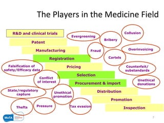 The Players in the Medicine Field Patent R&D and clinical trials Manufacturing Pricing Distribution Registration Selection Procurement & import Promotion Inspection Conflict  of interest Evergreening Counterfeit/ substandards Tax evasion Falsification of  safety/Efficacy data Bribery State/regulatory  capture Overinvoicing Pressure Unethical promotion Thefts Fraud Cartels Collusion Unethical donations 