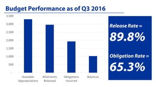 -
500
1,000
1,500
2,000
2,500
3,000
3,500
Available
Appropriations
Allotments
Released
Obligations
Incurred
Balances
 