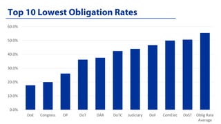 0.0%
10.0%
20.0%
30.0%
40.0%
50.0%
60.0%
DoE Congress OP DoT DAR DoTC Judiciary DoF ComElec DoST Oblig Rate
Average
 