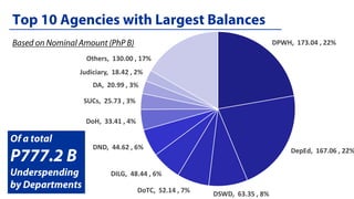 DPWH, 173.04 , 22%
DepEd, 167.06 , 22%
DSWD, 63.35 , 8%DoTC, 52.14 , 7%
DILG, 48.44 , 6%
DND, 44.62 , 6%
DoH, 33.41 , 4%
SUCs, 25.73 , 3%
DA, 20.99 , 3%
Judiciary, 18.42 , 2%
Others, 130.00 , 17%
 