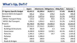 Appro Allotments Obligations Oblig Rate Balances
CY Agency Specific Budget 43,415.5 43,399.4 24,917.1 57.4% 18,482.3
General Admin & Support 591.2 575.1 179.2 31.2% 395.9
Operations 2,075.4 2,075.4 652.9 31.5% 1,422.5
MFO1: Transport Policy 119.2 119.2 40.6 34.1% 78.6
MFO2: Rail Transport 1,956.2 1,956.2 612.3 31.3% 1,343.9
Projects 40,748.9 40,748.9 24,085.0 59.1% 16,663.9
Aviation 27,516.5 27,516.5 20,484.5 74.4% 7,032.0
Buildings & Structures 382.0 382.0 2.3 0.6% 379.7
Governance 8,260.0 8,260.0 3,578.5 43.3% 4,681.5
Ports Etc. 1,445.5 1,445.5 19.7 1.4% 1,425.8
Railways 2,486.0 2,486.0 0.0% 2,486.0
R&D 200.0 200.0 0.0% 200.0
Roads & Bridges 459.0 459.0 0.0% 459.0
 