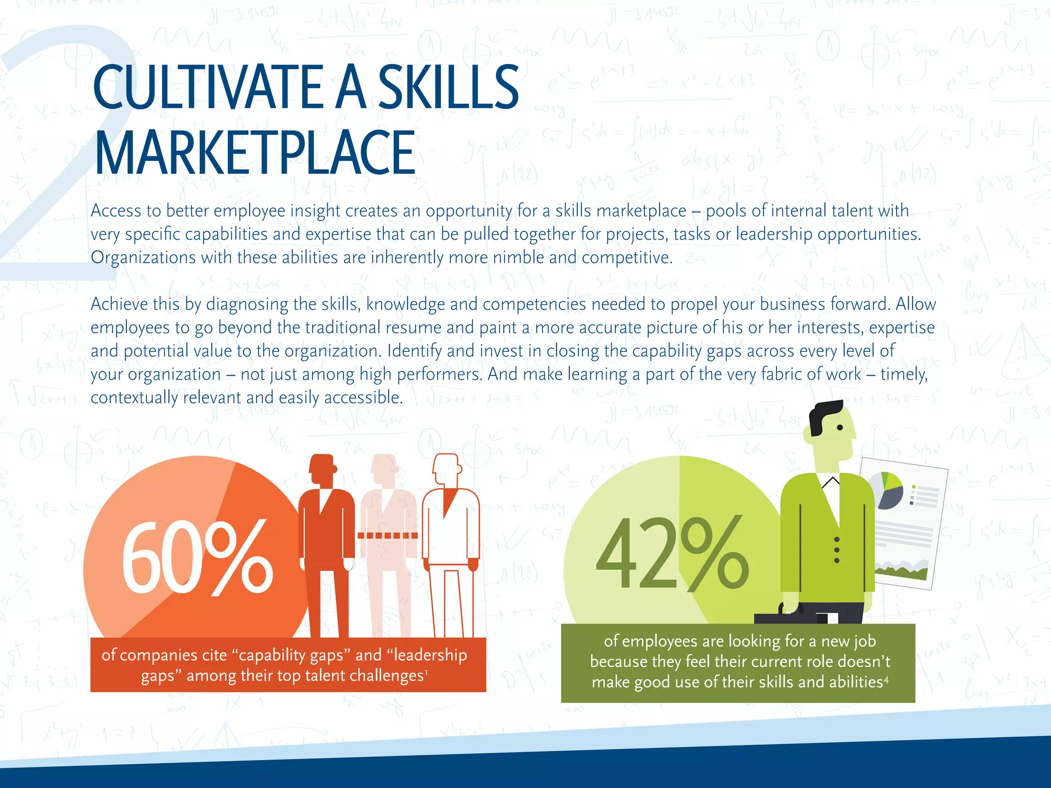 2Access to better employee insight creates an opportunity for a skills marketplace – pools of internal talent with
very specific capabilities and expertise that can be pulled together for projects, tasks or leadership opportunities.
Organizations with these abilities are inherently more nimble and competitive.
Achieve this by diagnosing the skills, knowledge and competencies needed to propel your business forward. Allow
employees to go beyond the traditional resume and paint a more accurate picture of his or her interests, expertise
and potential value to the organization. Identify and invest in closing the capability gaps across every level of
your organization – not just among high performers. And make learning a part of the very fabric of work – timely,
contextually relevant and easily accessible.
CULTIVATEASKILLS
MARKETPLACE
42%60%
of companies cite “capability gaps” and “leadership
gaps” among their top talent challenges1
of employees are looking for a new job
because they feel their current role doesn’t
make good use of their skills and abilities4
 