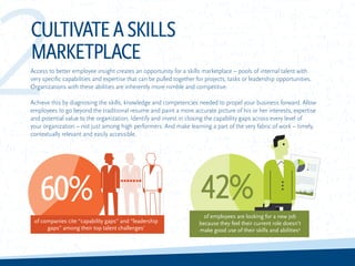 2Access to better employee insight creates an opportunity for a skills marketplace – pools of internal talent with
very specific capabilities and expertise that can be pulled together for projects, tasks or leadership opportunities.
Organizations with these abilities are inherently more nimble and competitive.
Achieve this by diagnosing the skills, knowledge and competencies needed to propel your business forward. Allow
employees to go beyond the traditional resume and paint a more accurate picture of his or her interests, expertise
and potential value to the organization. Identify and invest in closing the capability gaps across every level of
your organization – not just among high performers. And make learning a part of the very fabric of work – timely,
contextually relevant and easily accessible.
CULTIVATEASKILLS
MARKETPLACE
42%60%
of companies cite “capability gaps” and “leadership
gaps” among their top talent challenges1
of employees are looking for a new job
because they feel their current role doesn’t
make good use of their skills and abilities4
 