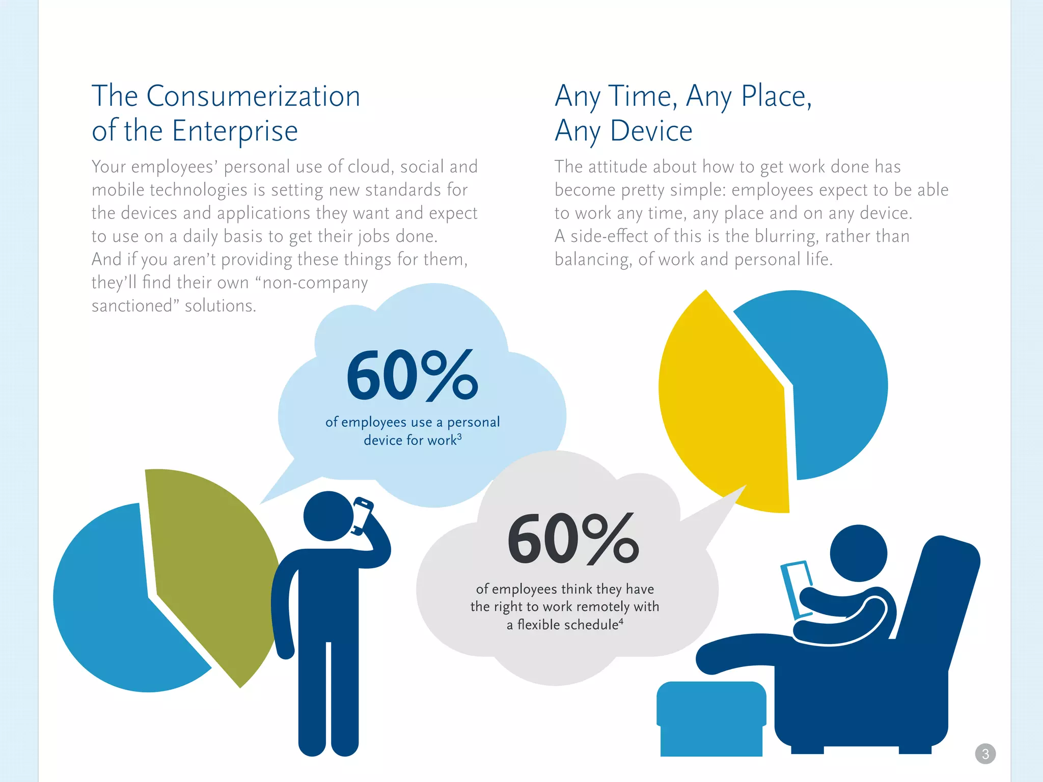 The Consumerization
of the Enterprise
Your employees’ personal use of cloud, social and
mobile technologies is setting new standards for
the devices and applications they want and expect
to use on a daily basis to get their jobs done.
And if you aren’t providing these things for them,
they’ll find their own “non-company
sanctioned” solutions.
Any Time, Any Place,
Any Device
The attitude about how to get work done has
become pretty simple: employees expect to be able
to work any time, any place and on any device.
A side-effect of this is the blurring, rather than
balancing, of work and personal life.
60%of employees use a personal
device for work3
60%of employees think they have
the right to work remotely with
a flexible schedule4
3
 