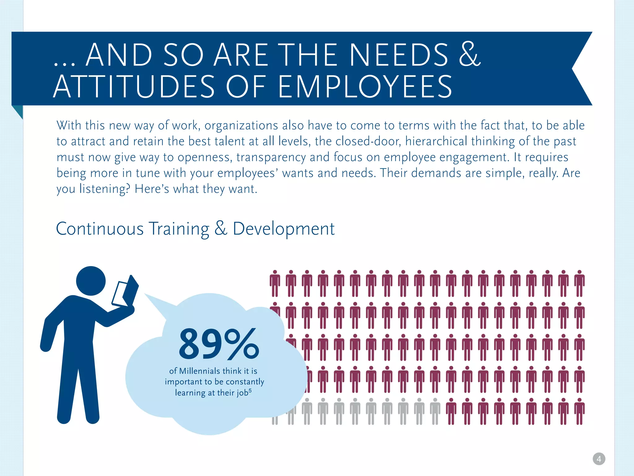 With this new way of work, organizations also have to come to terms with the fact that, to be able
to attract and retain the best talent at all levels, the closed-door, hierarchical thinking of the past
must now give way to openness, transparency and focus on employee engagement. It requires
being more in tune with your employees’ wants and needs. Their demands are simple, really. Are
you listening? Here’s what they want.
Continuous Training & Development
… AND SO ARE THE NEEDS &
ATTITUDES OF EMPLOYEES
89%of Millennials think it is
important to be constantly
learning at their job5
4
 
